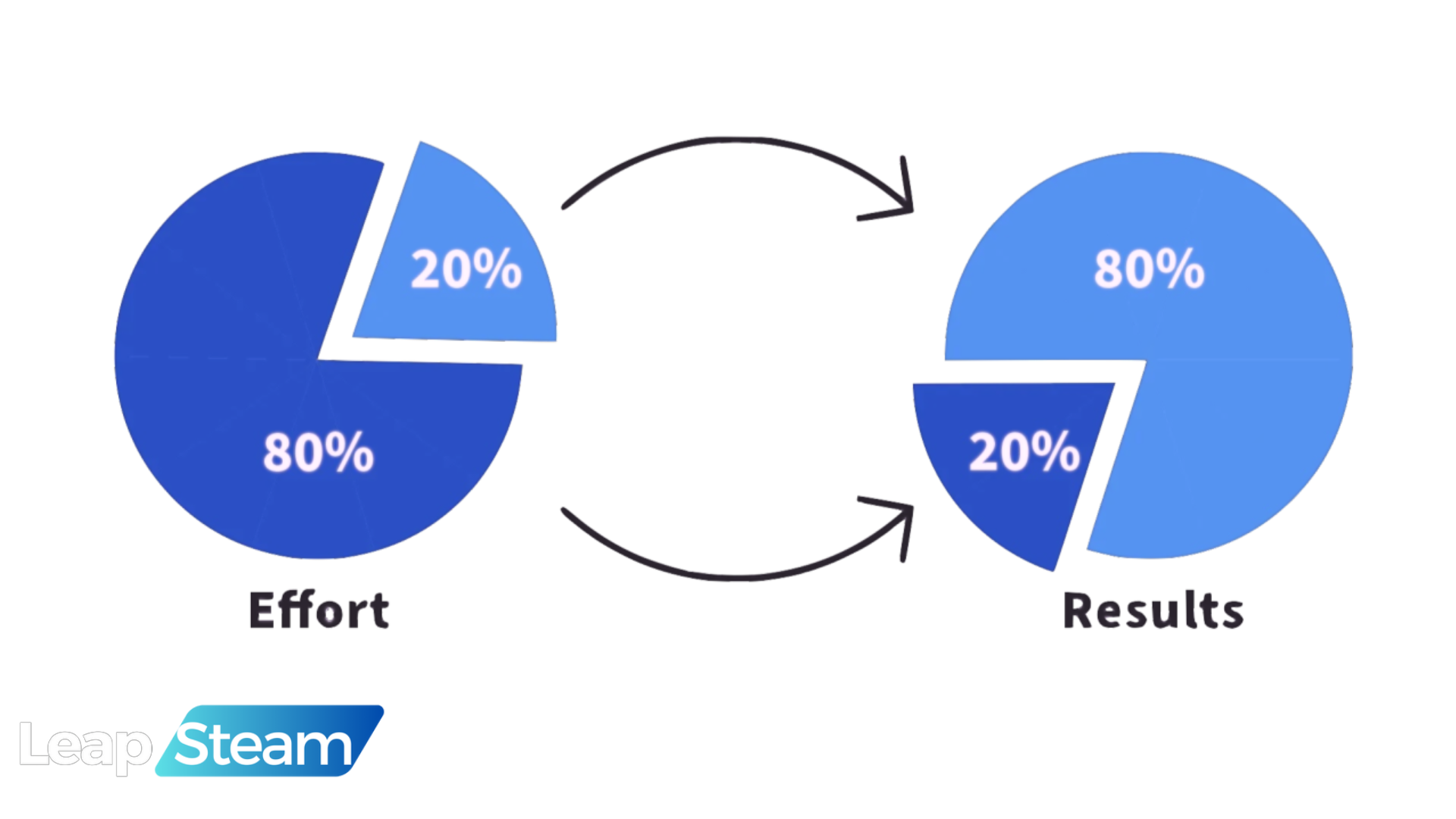High-Value Problem Solving: The 80/20 Rule of Human Logic