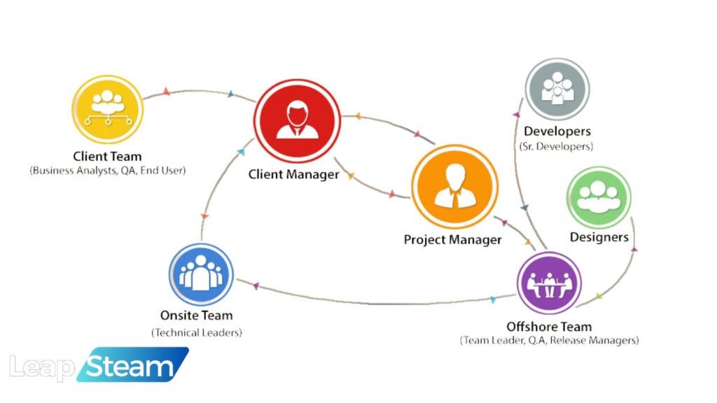 Integrating Outsource Customer Support into Your Offshore Software Development Lifecycle