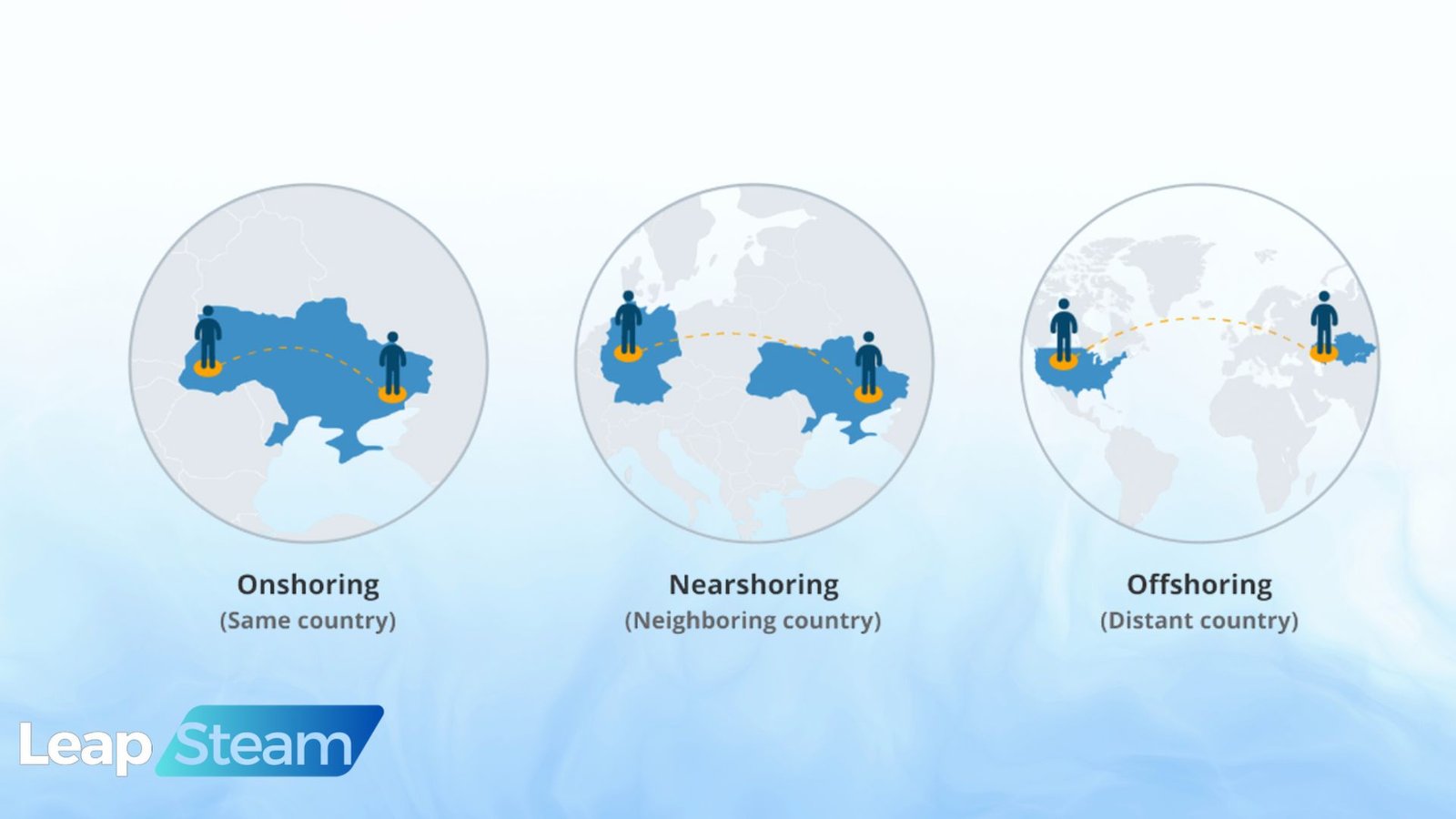What are Outsourcing, Nearshoring, Offshoring?